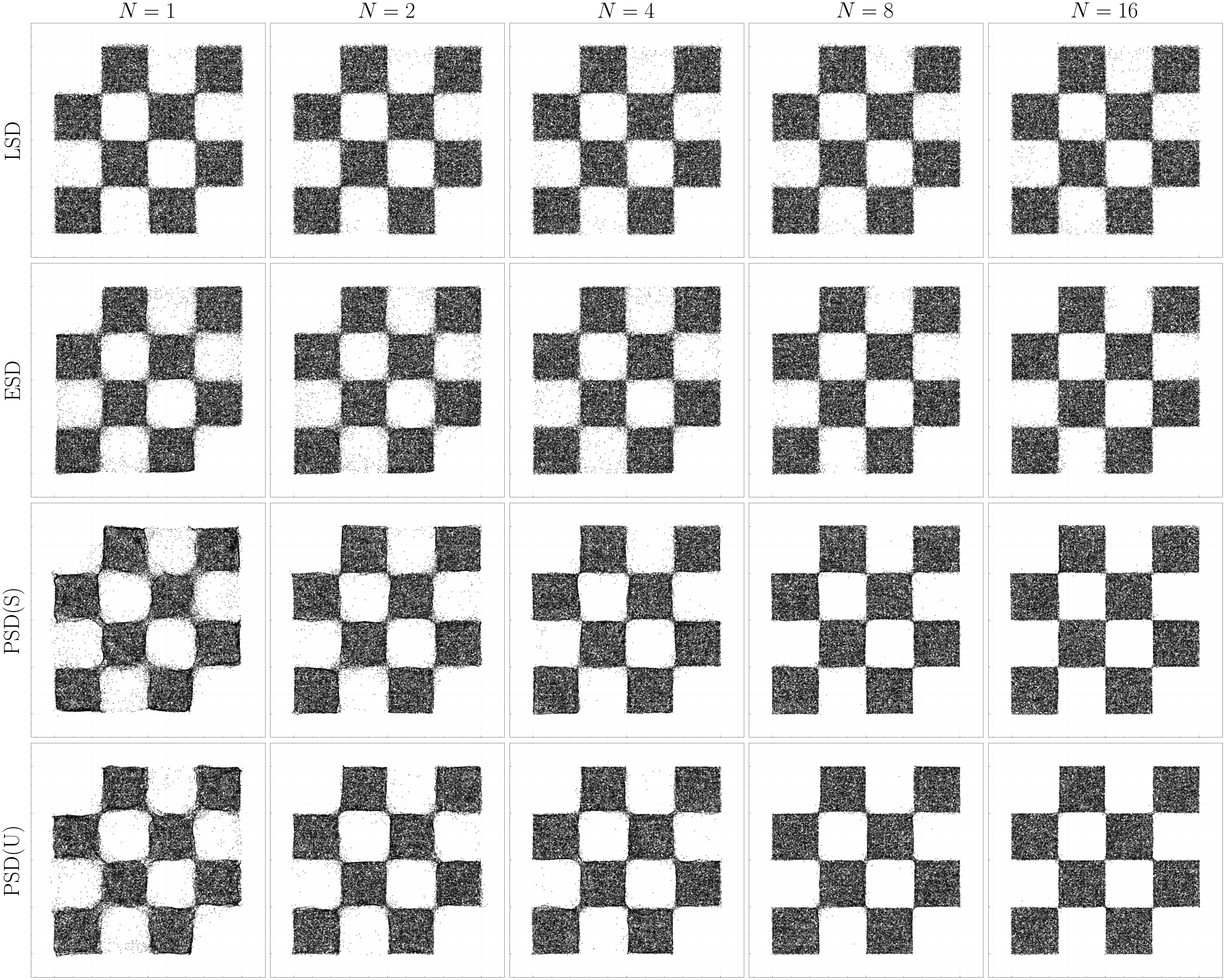 Checkerboard results